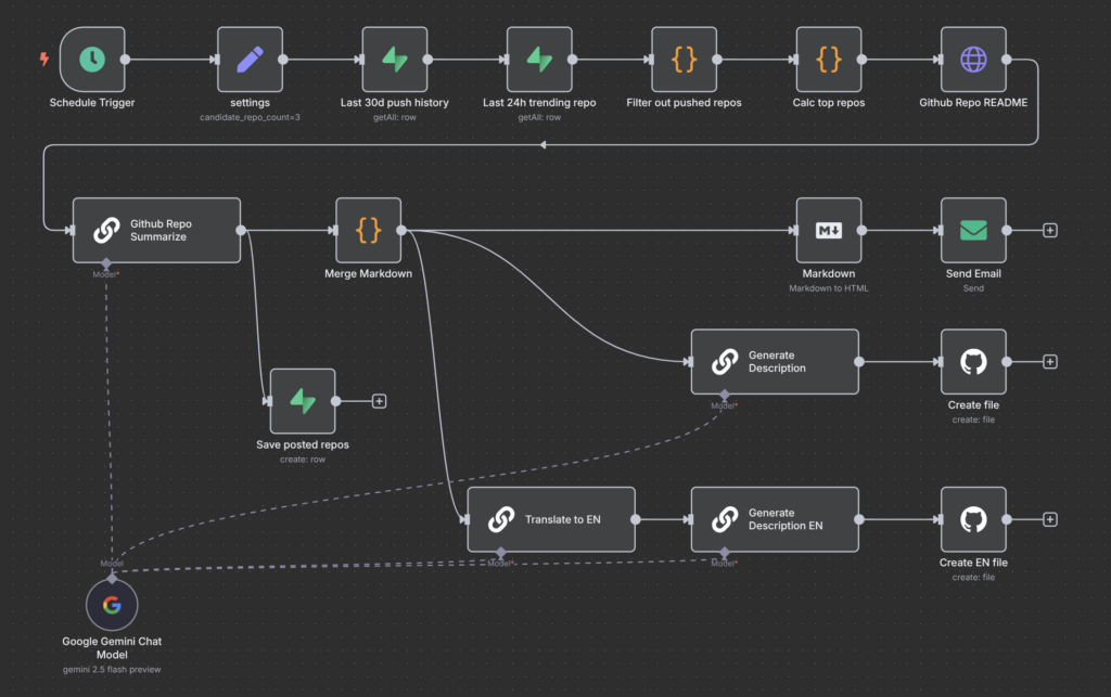AI tools for entrepreneurs workflow example showing automation and connected systems
