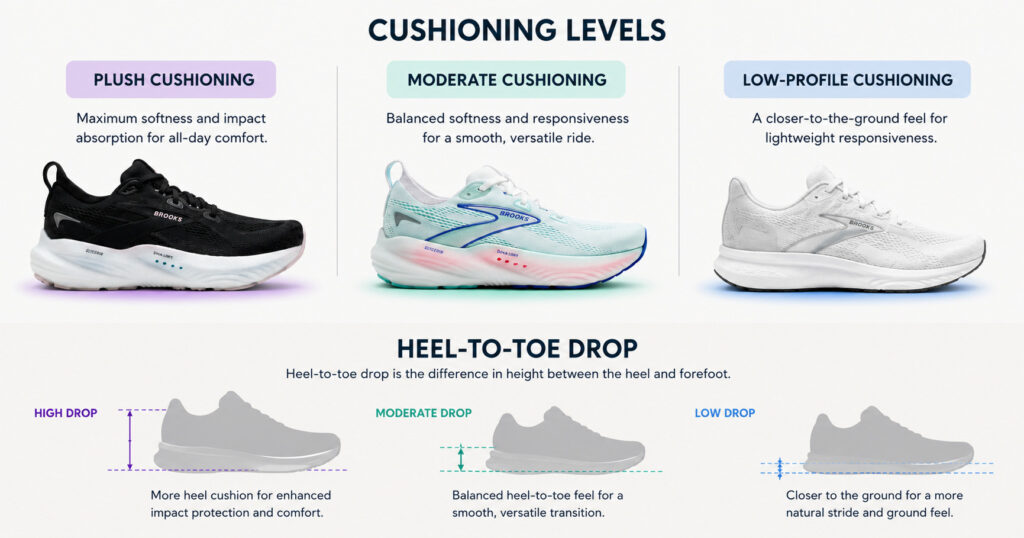 Diagram comparing running shoe cushioning and heel-to-toe drop